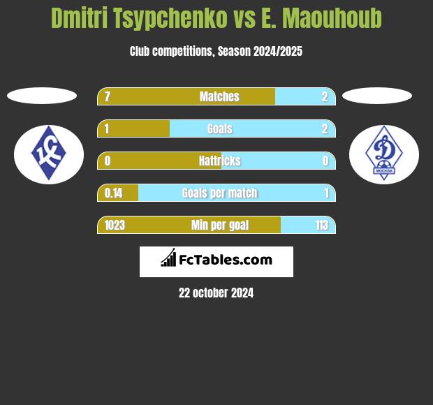 Dmitri Tsypchenko vs E. Maouhoub h2h player stats