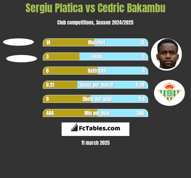 Sergiu Platica vs Cedric Bakambu h2h player stats