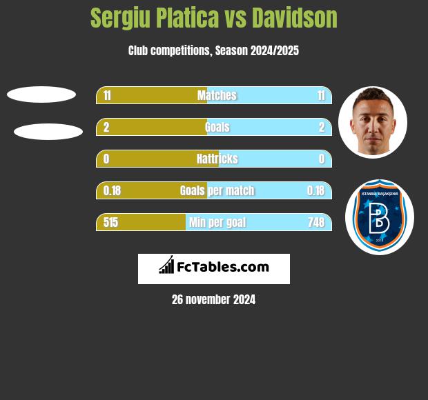 Sergiu Platica vs Davidson h2h player stats