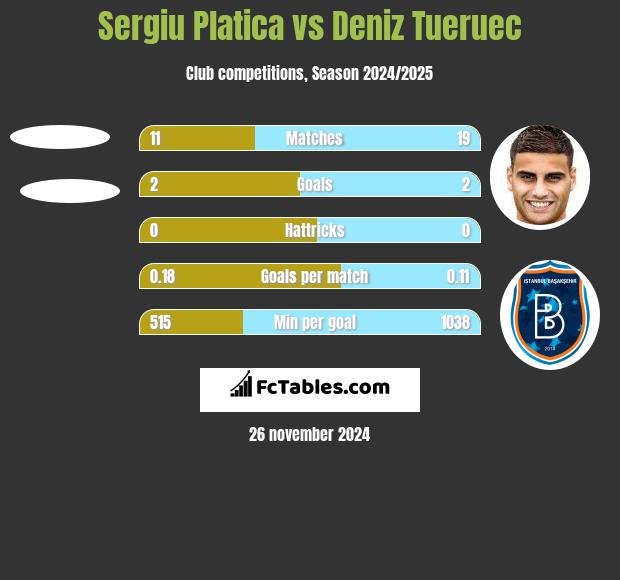 Sergiu Platica vs Deniz Tueruec h2h player stats