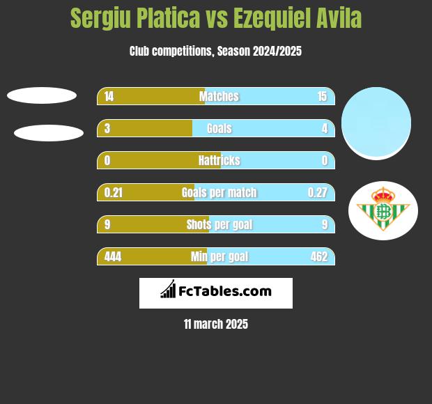 Sergiu Platica vs Ezequiel Avila h2h player stats