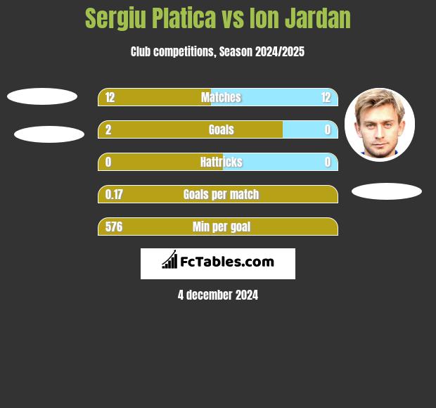 Sergiu Platica vs Ion Jardan h2h player stats