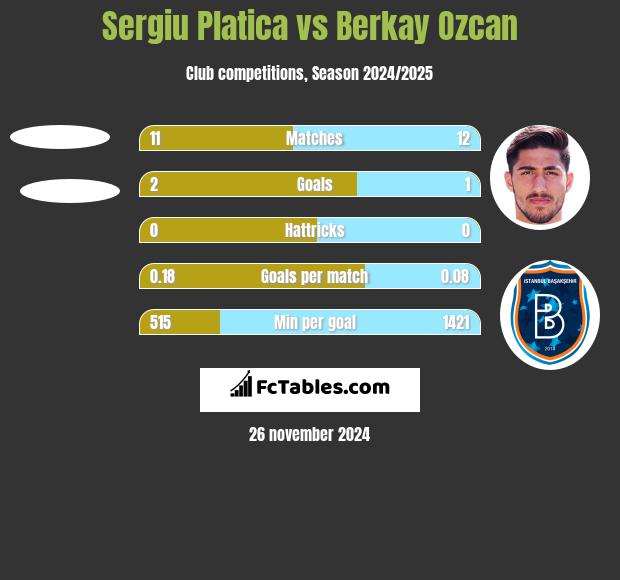 Sergiu Platica vs Berkay Ozcan h2h player stats