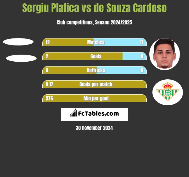 Sergiu Platica vs de Souza Cardoso h2h player stats