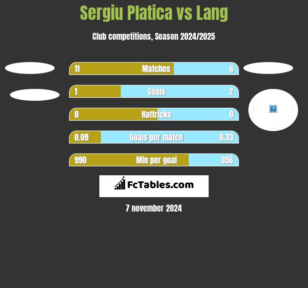 Sergiu Platica vs Lang h2h player stats