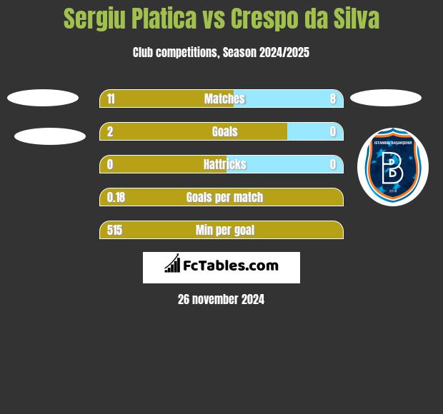 Sergiu Platica vs Crespo da Silva h2h player stats