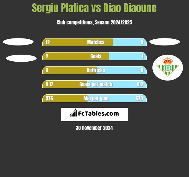 Sergiu Platica vs Diao Diaoune h2h player stats