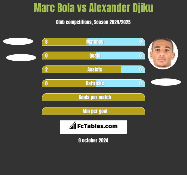 Marc Bola vs Alexander Djiku h2h player stats