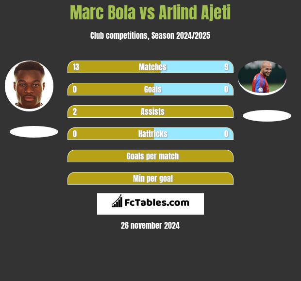 Marc Bola vs Arlind Ajeti h2h player stats