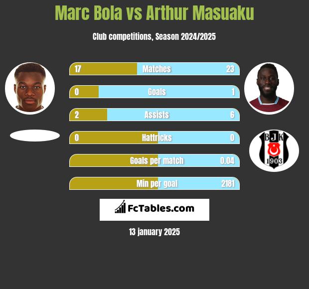 Marc Bola vs Arthur Masuaku h2h player stats