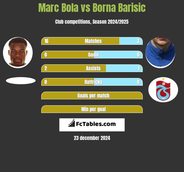 Marc Bola vs Borna Barisic h2h player stats