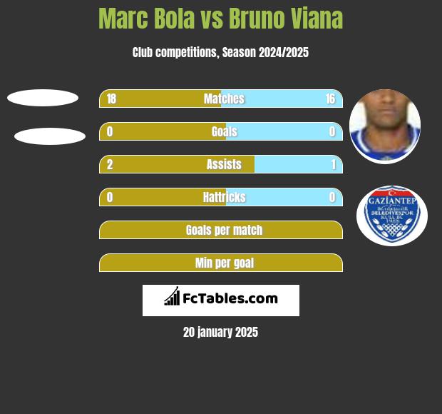 Marc Bola vs Bruno Viana h2h player stats