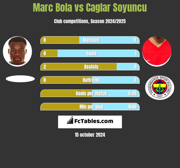 Marc Bola vs Caglar Soyuncu h2h player stats