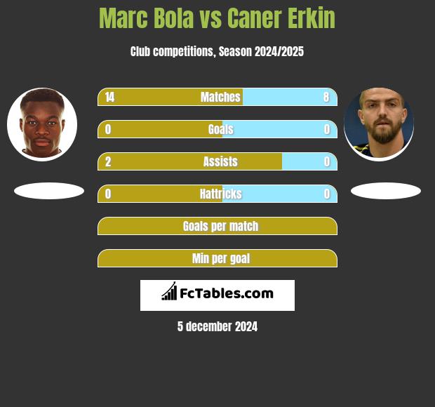 Marc Bola vs Caner Erkin h2h player stats