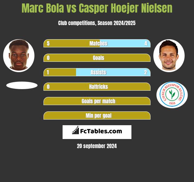 Marc Bola vs Casper Hoejer Nielsen h2h player stats