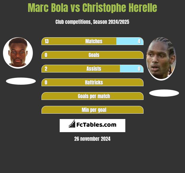 Marc Bola vs Christophe Herelle h2h player stats