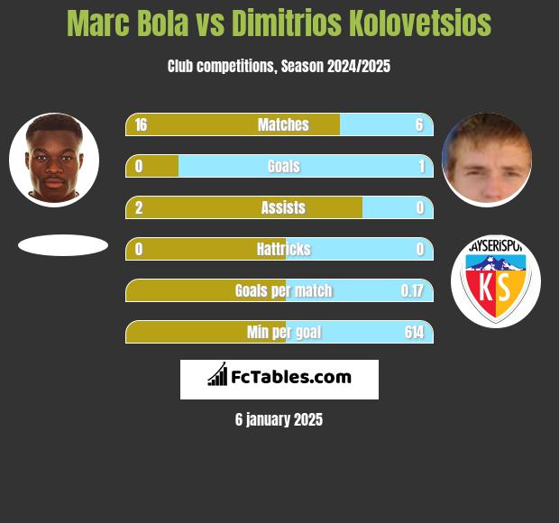 Marc Bola vs Dimitrios Kolovetsios h2h player stats