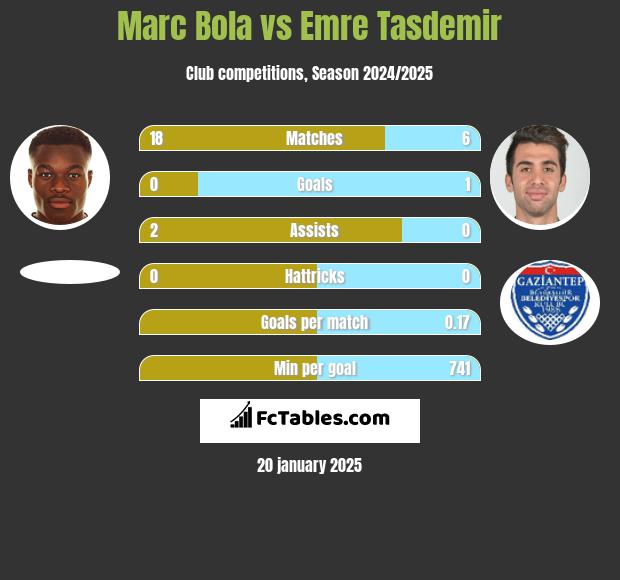 Marc Bola vs Emre Tasdemir h2h player stats