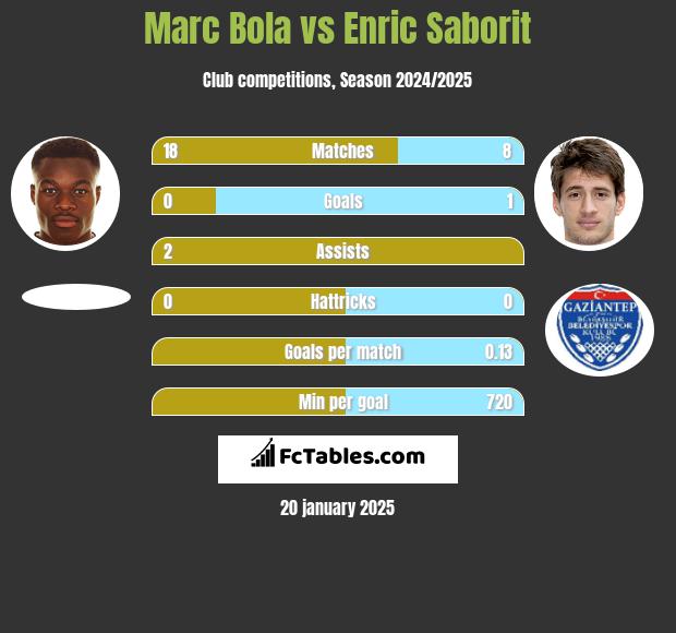 Marc Bola vs Enric Saborit h2h player stats