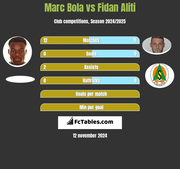 Marc Bola vs Fidan Aliti h2h player stats