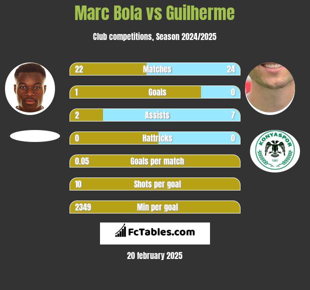 Marc Bola vs Guilherme h2h player stats