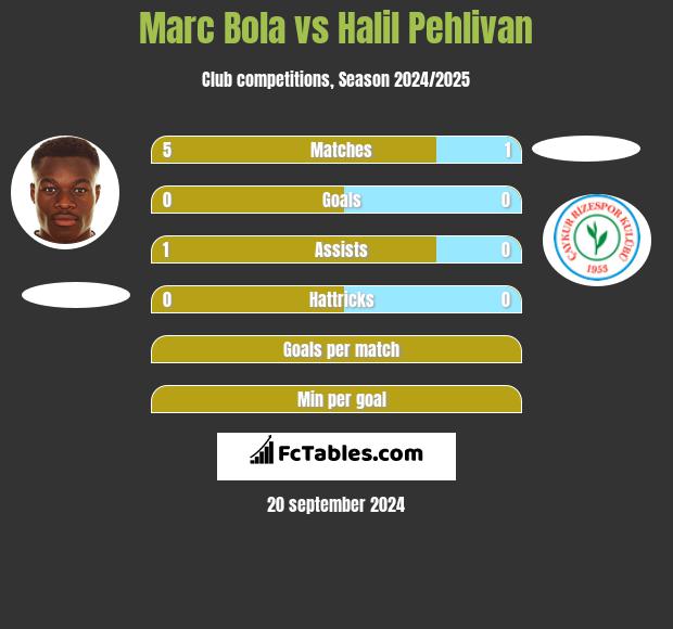 Marc Bola vs Halil Pehlivan h2h player stats