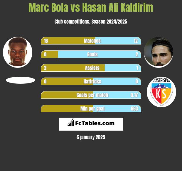 Marc Bola vs Hasan Ali Kaldirim h2h player stats