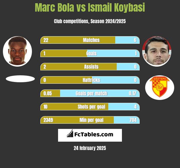 Marc Bola vs Ismail Koybasi h2h player stats