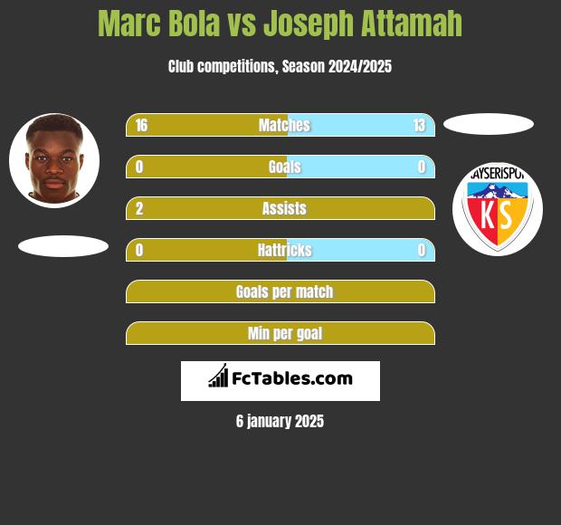 Marc Bola vs Joseph Attamah h2h player stats