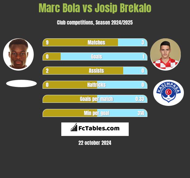 Marc Bola vs Josip Brekalo h2h player stats