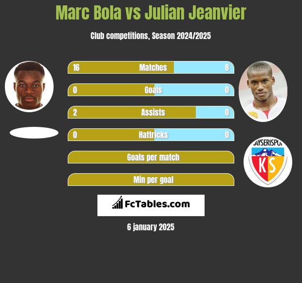 Marc Bola vs Julian Jeanvier h2h player stats