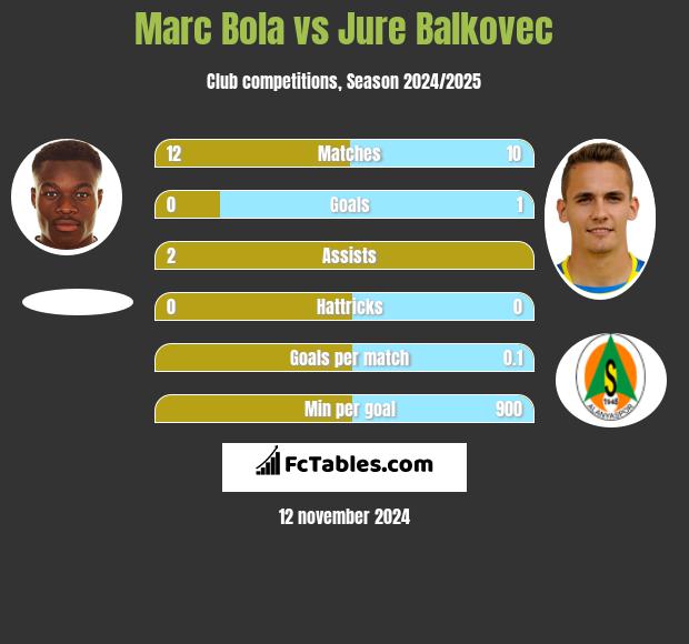 Marc Bola vs Jure Balkovec h2h player stats