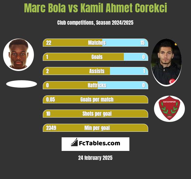 Marc Bola vs Kamil Ahmet Corekci h2h player stats