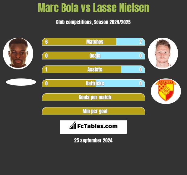 Marc Bola vs Lasse Nielsen h2h player stats