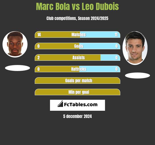 Marc Bola vs Leo Dubois h2h player stats