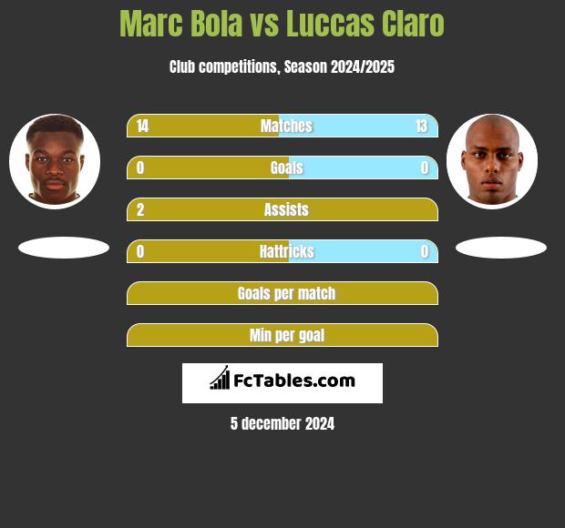 Marc Bola vs Luccas Claro h2h player stats