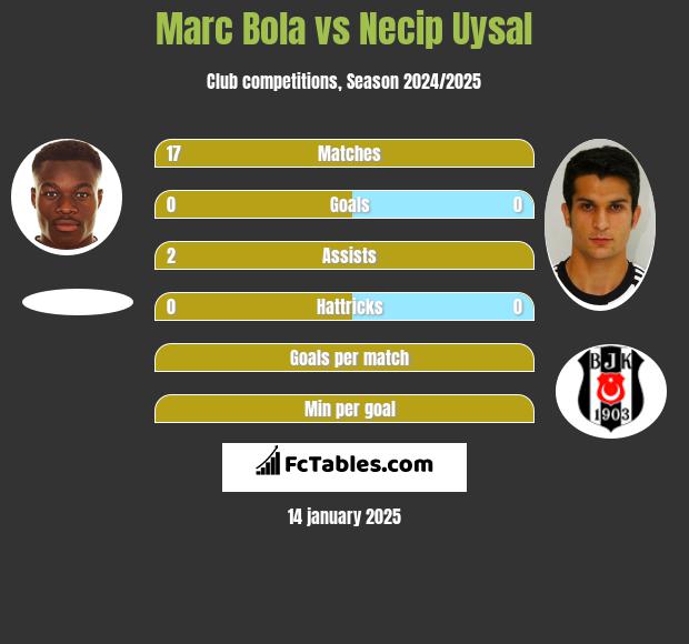 Marc Bola vs Necip Uysal h2h player stats