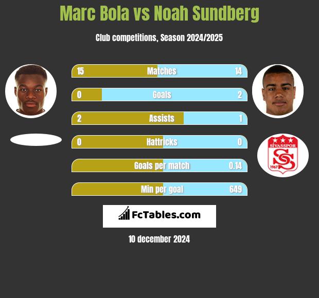 Marc Bola vs Noah Sundberg h2h player stats