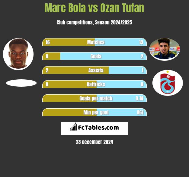 Marc Bola vs Ozan Tufan h2h player stats