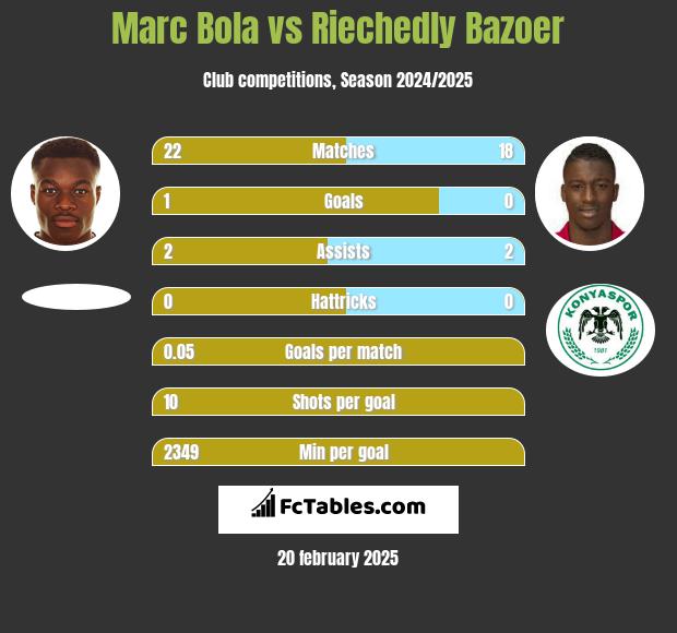 Marc Bola vs Riechedly Bazoer h2h player stats