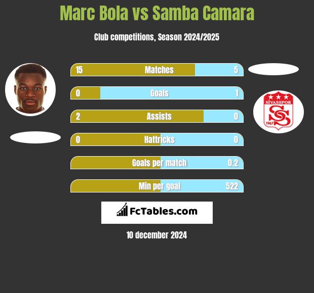 Marc Bola vs Samba Camara h2h player stats