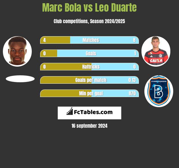 Marc Bola vs Leo Duarte h2h player stats