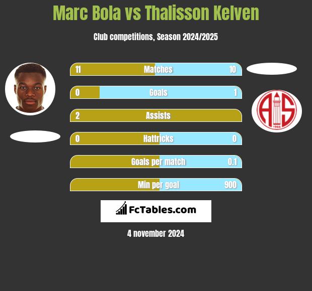 Marc Bola vs Thalisson Kelven h2h player stats