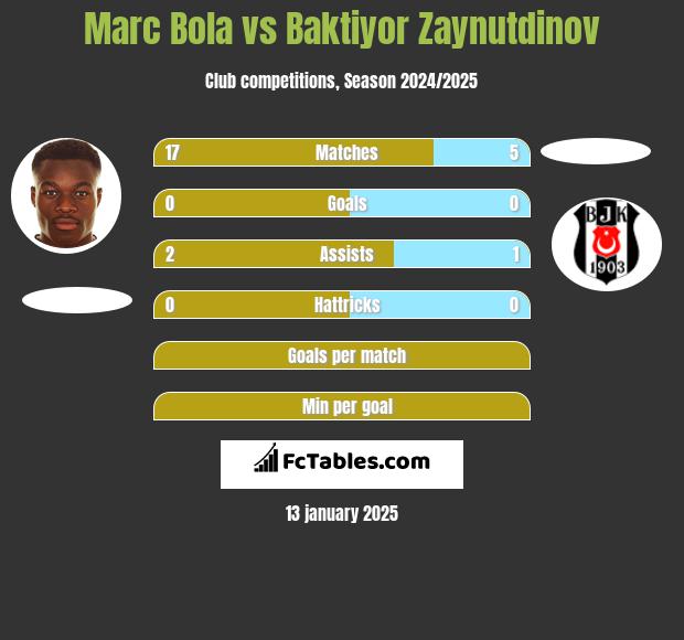 Marc Bola vs Baktiyor Zaynutdinov h2h player stats