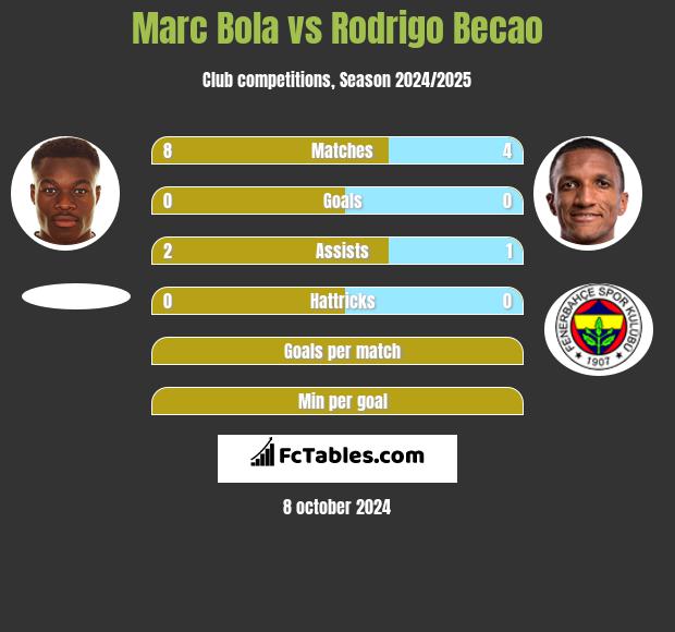 Marc Bola vs Rodrigo Becao h2h player stats