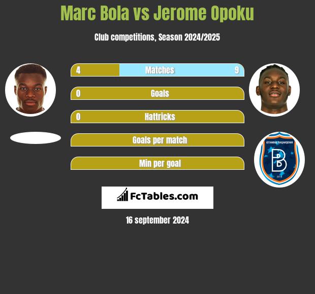 Marc Bola vs Jerome Opoku h2h player stats