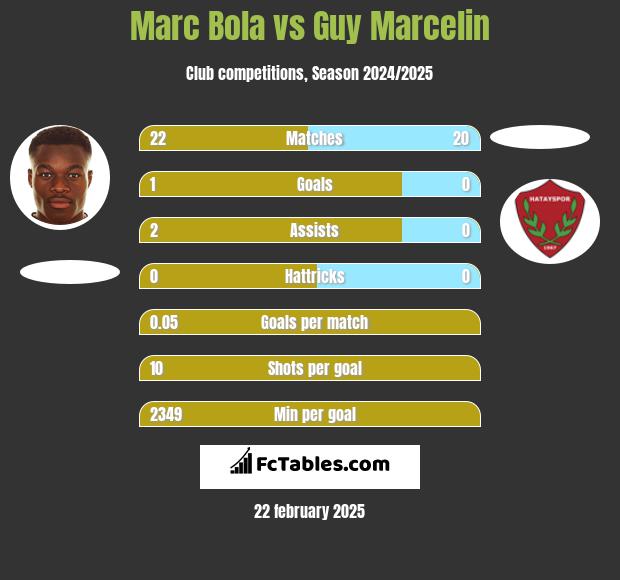 Marc Bola vs Guy Marcelin h2h player stats