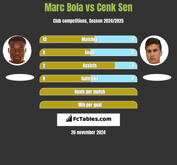 Marc Bola vs Cenk Sen h2h player stats