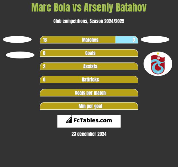 Marc Bola vs Arseniy Batahov h2h player stats