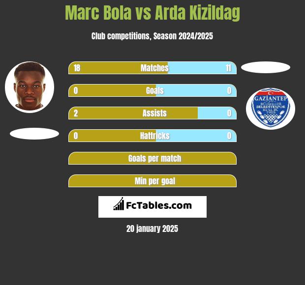 Marc Bola vs Arda Kizildag h2h player stats